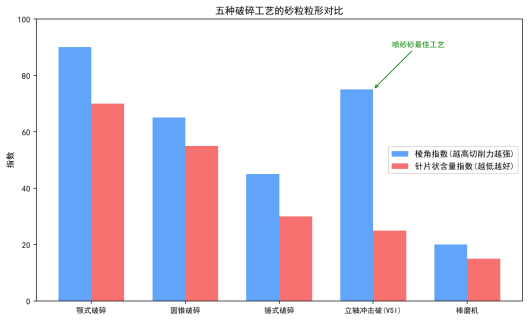 五种破碎工艺的砂粒粒形对比柱状图：VSI立轴冲击破棱角指数高、针片状含量低，是喷砂砂最佳工艺